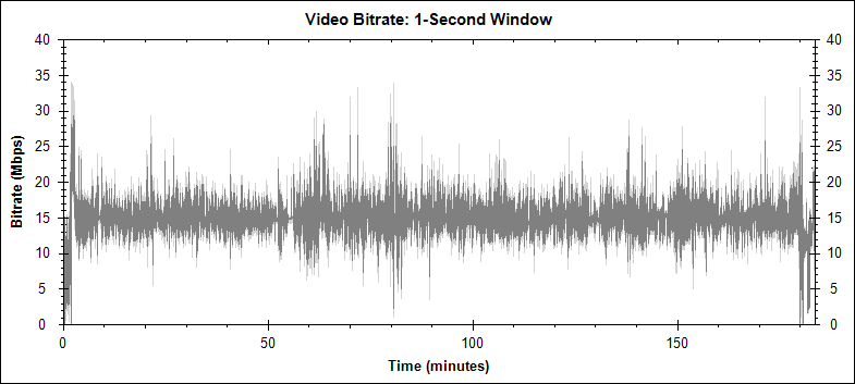 The Deer Hunter video bitrate graph